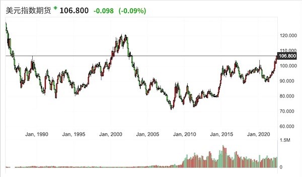 历史罕见！欧元兑美元迅速逼近平价，美元指数创20年新高 