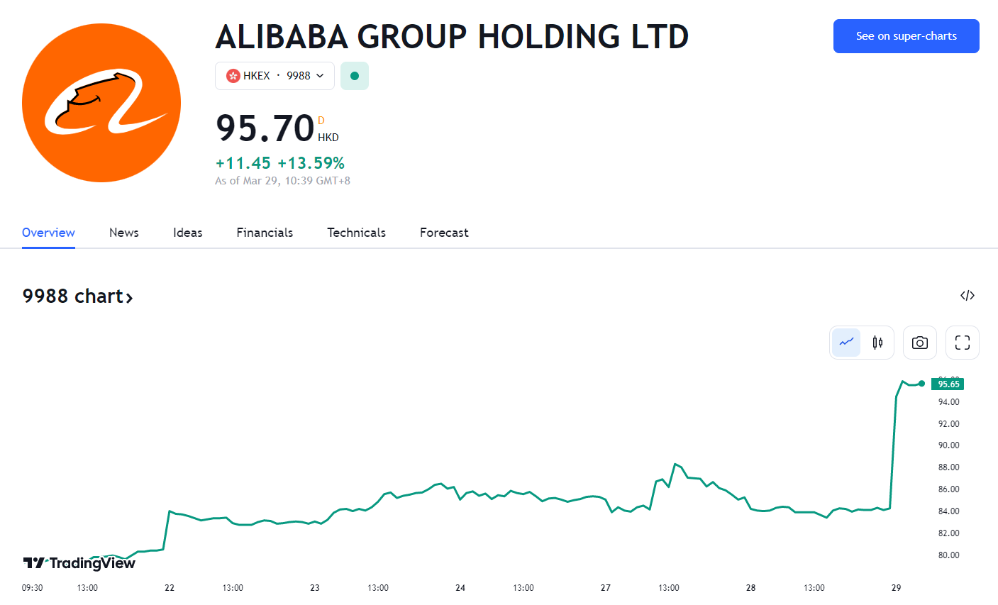 阿里巴巴宣布重大改革，股价飙升逾 13%(图3)