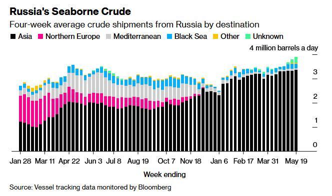 俄油出口量屡创新高，OPEC+减产策略未奏效 