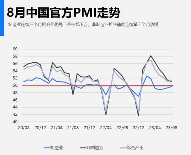 中国8月官方制造业PMI 49.7，较上月上升0.4个百分点
