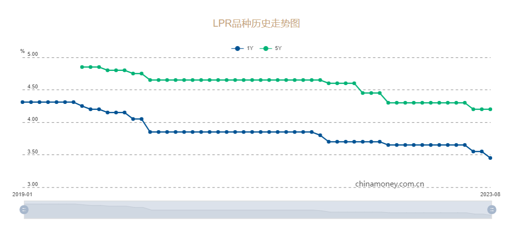 中国 8 月 LPR 出炉，5 年期利率意外维持不变 